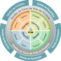 Ciclo plm - gestão e ferramentas para o ciclo do produto
