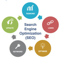 Search engine optimisation uk